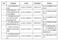 东鹏控股获得6 项发明专利证书