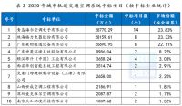 1-11月中央空调：海尔份额占比10.43%，市场地位上升