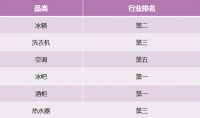 是高端第一，又是行业引领！2021前4周卡萨帝持续上涨