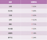 是高端第一，又是行业引领！2021前4周卡萨帝持续上涨