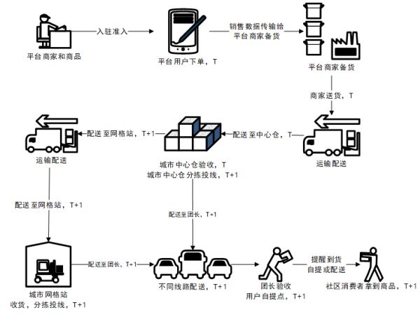 橙心优选联合中物联共同发布《社区零售平台新冠肺炎疫情防控技术