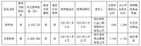 喜临门实际控制人、控股股东部分股份解除质押再质押