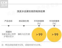 告别油腻、头屑、脱发，你需要开启洗发新模式