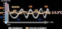 &ldquo;春捂&rdquo;正当时丨警惕倒春寒来袭,你的家里需要天氟地水