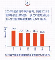 山东开空调最多，黑龙江更偏爱健康！海尔空气网春节大数据发布