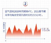 山东开空调最多,黑龙江更偏爱健康!海尔空气大数据发布
