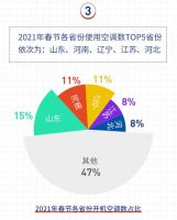 山东开空调最多,黑龙江更偏爱健康!海尔空气大数据发布