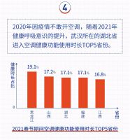 山东开空调最多,黑龙江更偏爱健康!海尔空气大数据发布