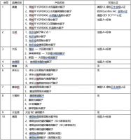 美巢:腻子粉品类多标准杂,四大类型四大国际认证科学选
