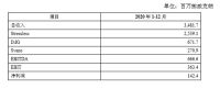 曲美三级全资子公司Ekornes QM Holding AS2020年总收入3481.7百...