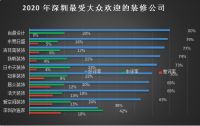 2020年广州、深圳装修公司排行榜