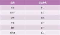 冰洗增幅第一！卡萨帝场景拉动夯实行业地位