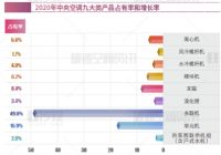 多联机市场外(合)资占有率持续领先！大金空调行业领跑十二载