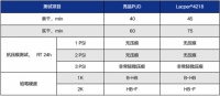 突破者，研创有道，万华化学引领水性木器漆净味PUD新发展