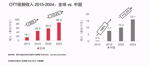 中国OTT市场的增量密码：内容、服务与大屏