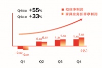 又又又涨了！喜临门2020年报家具主业又增长