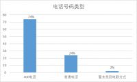 新浪家居墙布&窗帘频道315·百分大调查|线上渠道形同虚设 七成咨询杳无音讯