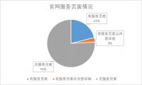 新浪家居墙布&窗帘频道315·百分大调查|线上渠道形同虚设 七成咨询杳无音讯