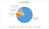 新浪家居墙布&窗帘频道315·百分大调查|线上渠道形同虚设 七成咨询杳无音讯
