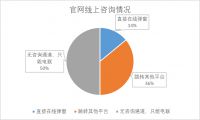 新浪家居墙布&窗帘频道315·百分大调查|线上渠道形同虚设 七成咨询杳无音讯