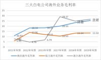 全球家电产业正在进入“中国周期”，谈谈海尔智家的先发逻辑