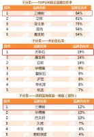 三棵树摘得2021年中国房地产TOP100房企战略合作率头筹！