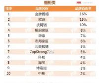 金牌厨柜连续9年蝉联&ldquo;中国房地产开发企业500强首选品牌&rdquo;!