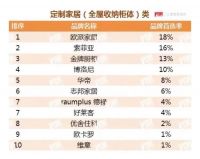 金牌厨柜连续9年蝉联&ldquo;中国房地产开发企业500强首选品牌&rdquo;!