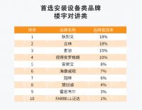 2021中国房地产TOP500测评成果发布会上狄耐克智能家居强势上榜！