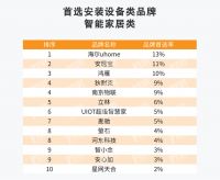 2021中国房地产TOP500测评成果发布会上狄耐克智能家居强势上榜！