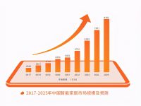 颠覆者来了！智慧物联网家具品牌·适居之家携新品亮相广深家具展会