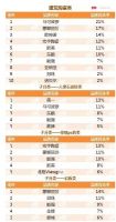 榜单揭晓，蒙娜丽莎获评2021房地产TOP500首选供应商！