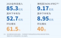 阅文集团业绩反转：2020下半年净利润8.95亿 版权运营收入环比增长280%