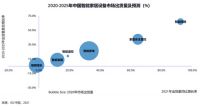 2020年四季度中国智能家居市场同比增长6%