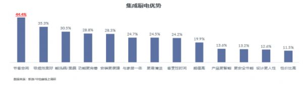 《中国集成厨电发展趋势白皮书》发布，定调“烹饪+净洗”两大中心套系化，森歌为何能立于潮头？1085.png