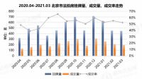 瀚海法拍网2021年第一季度报|北京法拍房市场成交量翻倍