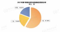 瀚海法拍网2021年第一季度报|北京法拍房市场成交量翻倍