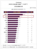 连续8年!大自然床垫蝉联中国品牌力指数(C-BPI)床垫品牌