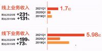 喜临门2021一季报：自主品牌营收7.68亿，同比高增205%