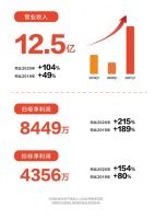 喜临门2021一季报：自主品牌营收7.68亿，同比高增205%