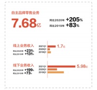 喜临门一季报净利润增长215% 自主品牌成新增长极