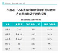 Fastdata最新报告：齐家网月活行业第一，数字化驱动服务升级