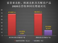 2020年营收超索菲亚衣柜1.01亿元, 欧派衣柜正式登顶衣柜一哥！