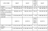 顾家家居2020年度报告：净利润8.45亿元，同比降低27.19%