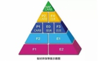 人造板甲醛释放量新国标出炉，富得利却已突破ENF最高标准！