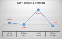 浙江美大稳居龙头，帅丰电器现金暴增15倍仍靠后