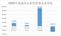 浙江美大稳居龙头，帅丰电器现金暴增15倍仍靠后