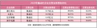 浙江美大稳居龙头，帅丰电器现金暴增15倍仍靠后