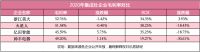 浙江美大稳居龙头，帅丰电器现金暴增15倍仍靠后