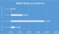 浙江美大稳居龙头，帅丰电器现金暴增15倍仍靠后